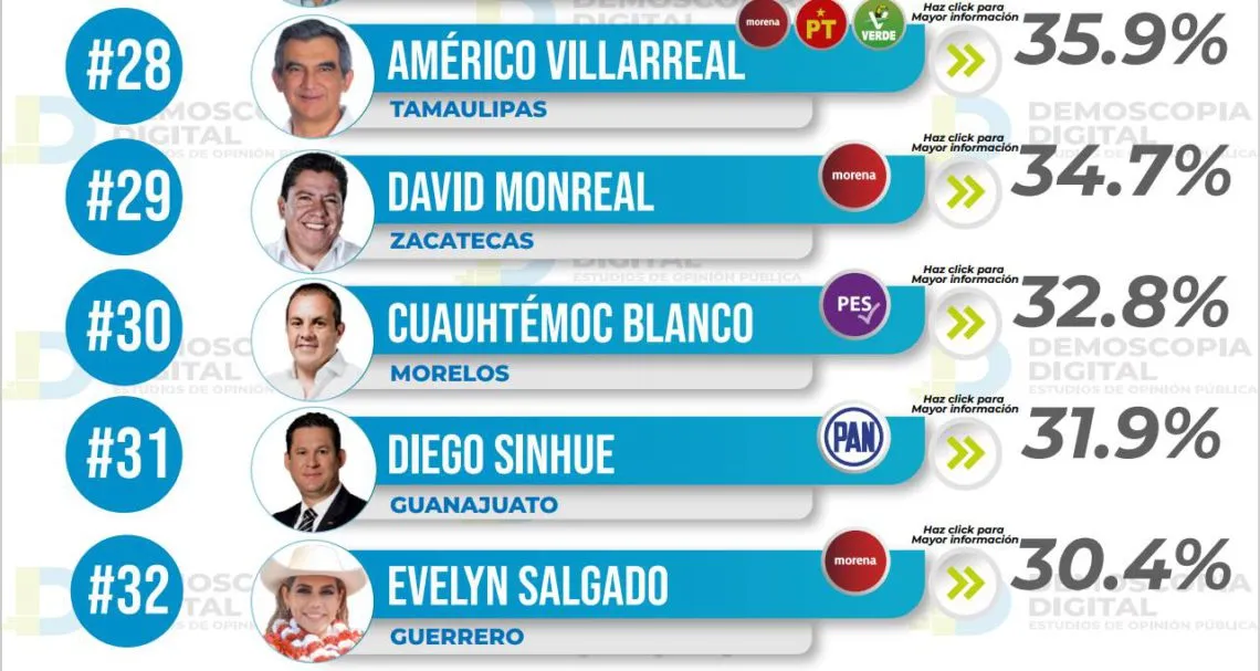 Ranking de aprobación de gobernadores agosto 2023: Demoscopia Digital