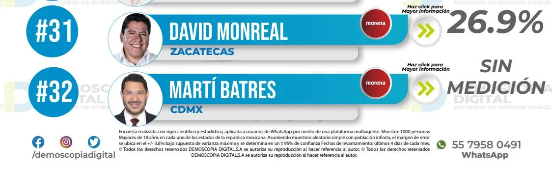 Ranking de aprobación de gobernadores junio 2023: Demoscopia Digital