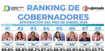 Ranking de gobernadores de enero 2025: Demoscopia Digital