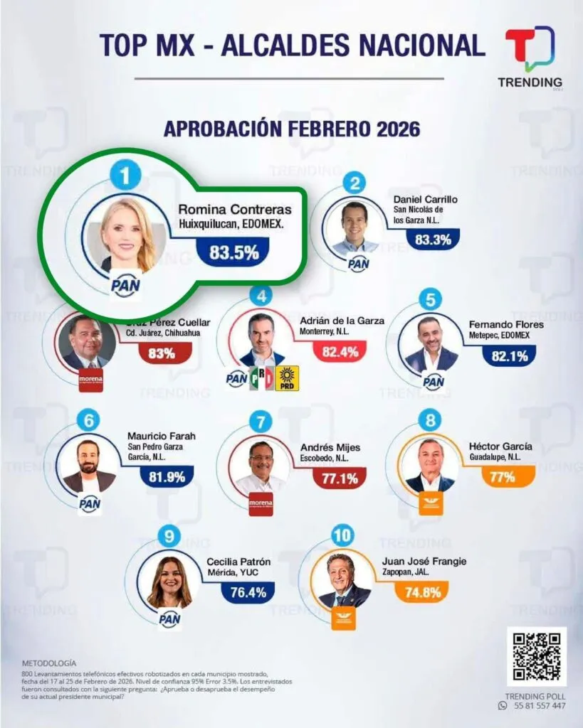 Continúa Romina Contreras como la presidenta municipal mejor calificada del Edomex y del país