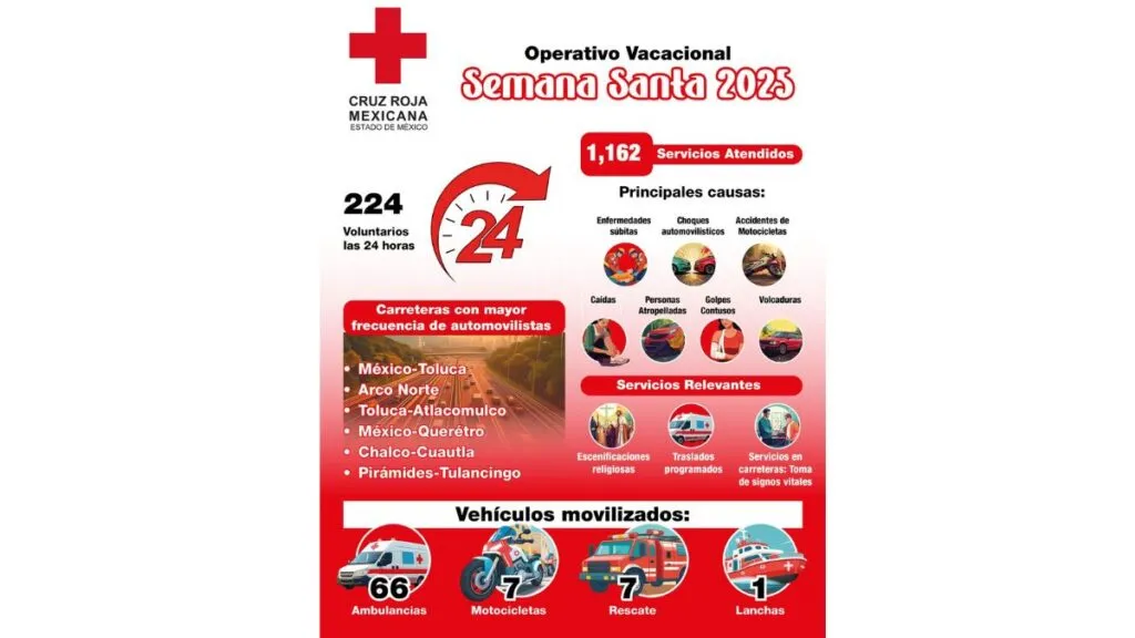 Cruz Roja Mexicana atendió mil 262 emergencias en operativo Semana Santa