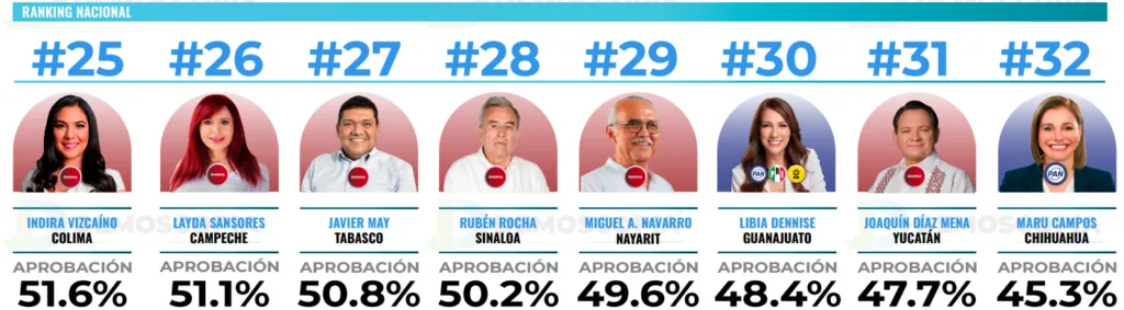 Ranking de aprobación de gobernadores en el mes de abril 2026