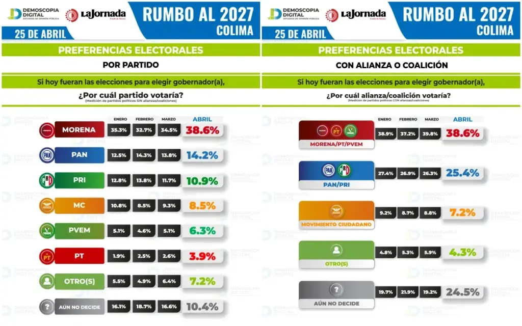 Morena perfila su continuidad en Colima