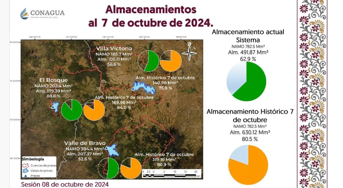 Presas que surten al Cutzamala aumentan su nivel de llenado