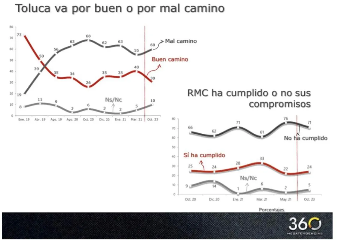 Si hoy fueran las elecciones, Ricardo Moreno sería el aspirante favorito de Morena por Toluca