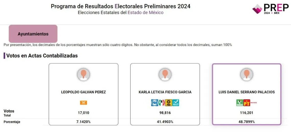 Finaliza PREP 2024: Así quedaron los porcentajes en Cuautitlán Izcalli