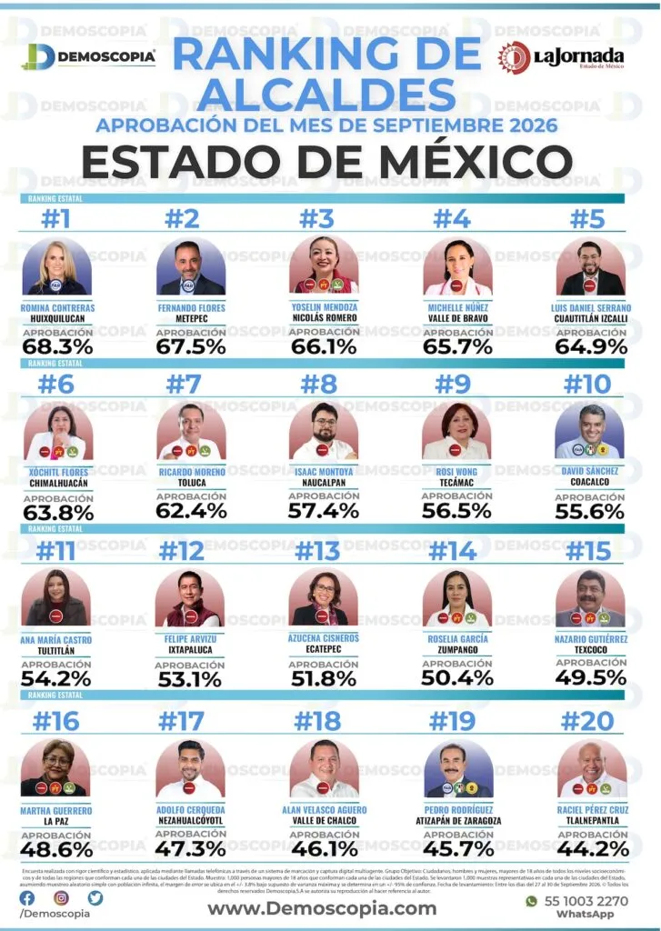 Luis Daniel Serrano alcanza 64.9% de aprobación en Cuautitlán Izcalli