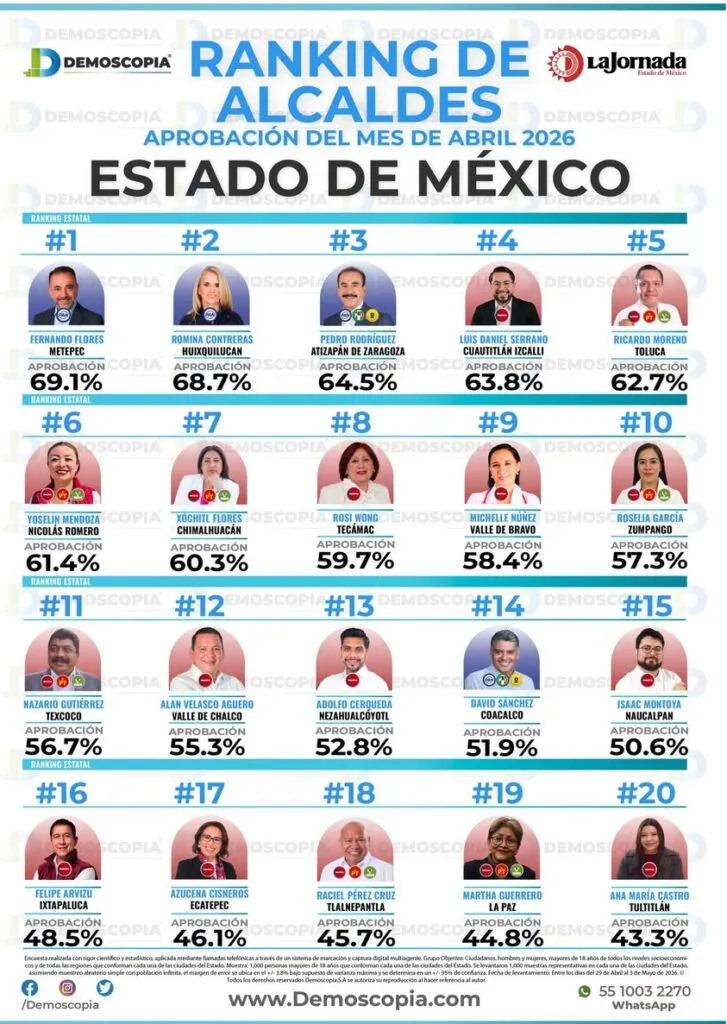 Ricardo Moreno se consolida entre los mejores alcaldes del Edomex con 62.7% de aprobación: Demoscopia