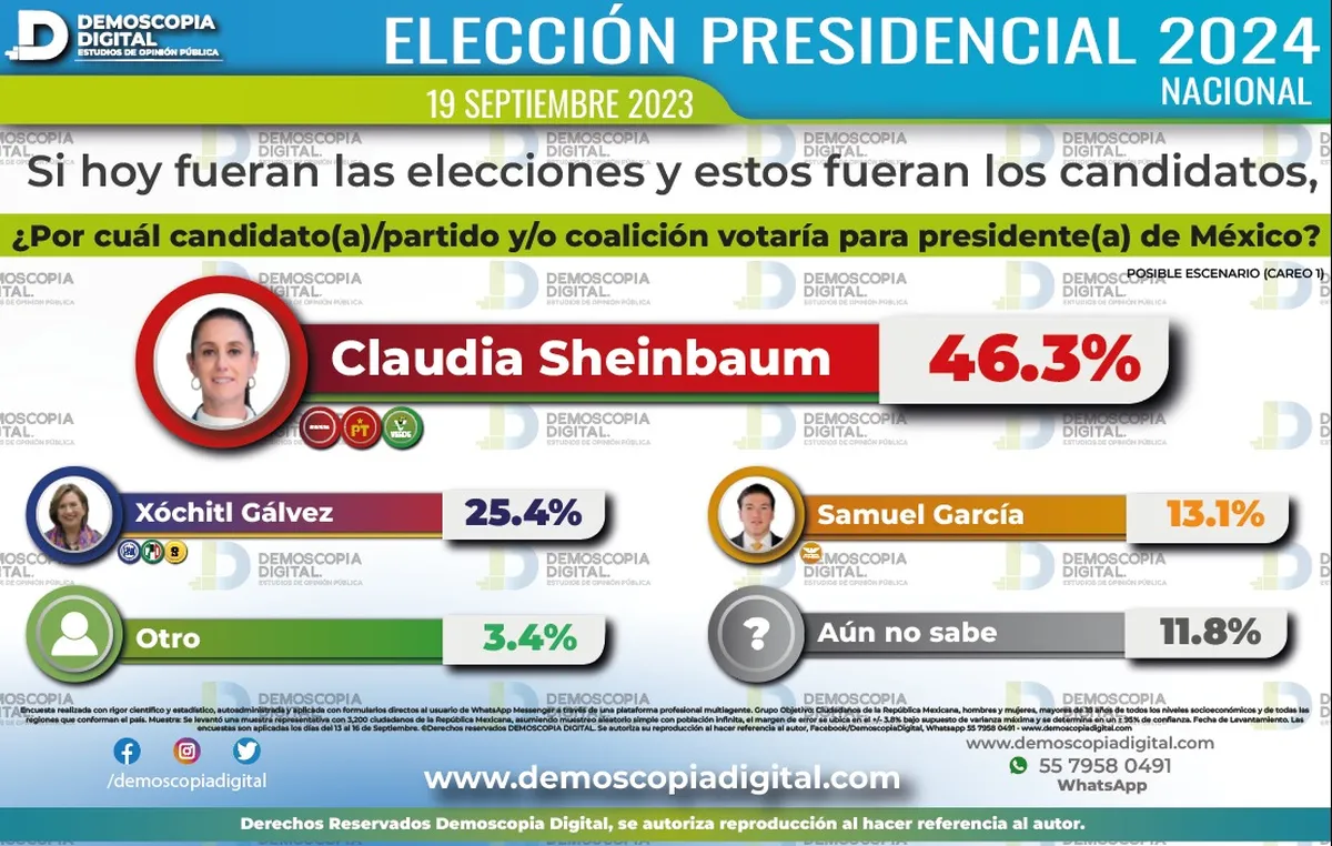Demoscopia Digital: Supera ampliamente Claudia a Xóchitl