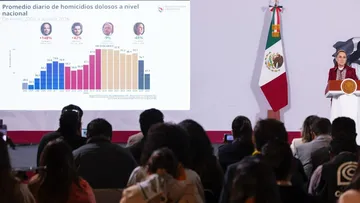 Presidenta Claudia Sheinbaum resalta histórica reducción de 53% en los homicidios dolosos en 2 años; 46 homicidios menos diarios