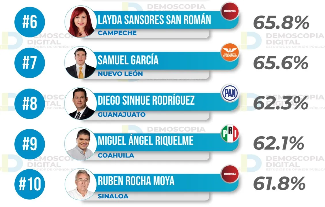 Ranking de aprobación de gobernadores: Demoscopia