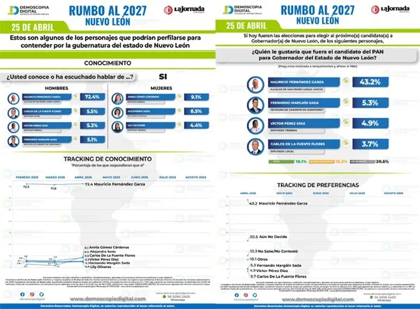 Empate técnico en Nuevo León entre las probables alianzas/coaliciones PAN-PRI y MORENA-PT-PVEM de cara a los comicios de 2027