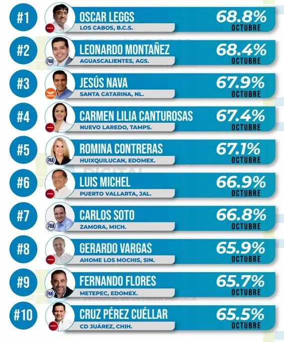 Ranking de aprobación de alcaldes octubre 2023: Demoscopia Digital