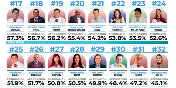 Ranking de aprobación de gobernadores en el mes de junio 2026
