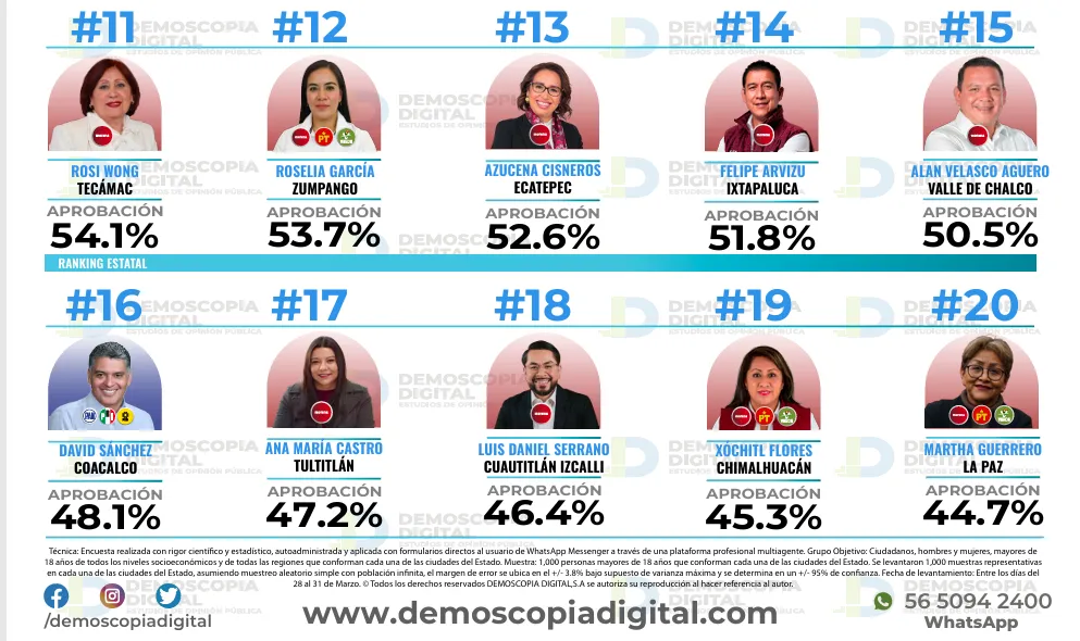 Ricardo Moreno, cuarto alcalde mejor evaluado del Edomex