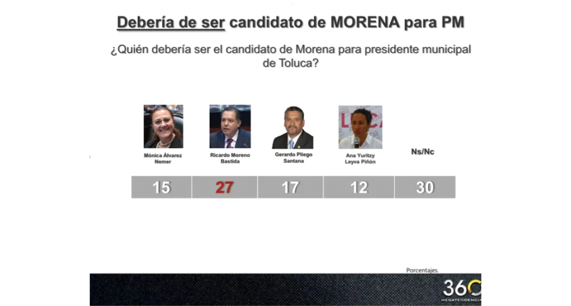 Si hoy fueran las elecciones, Ricardo Moreno sería el aspirante favorito de Morena por Toluca