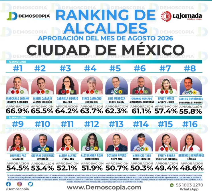Ranking de aprobación de alcaldes de la CDMX en agosto 2026: Demoscopia Digital