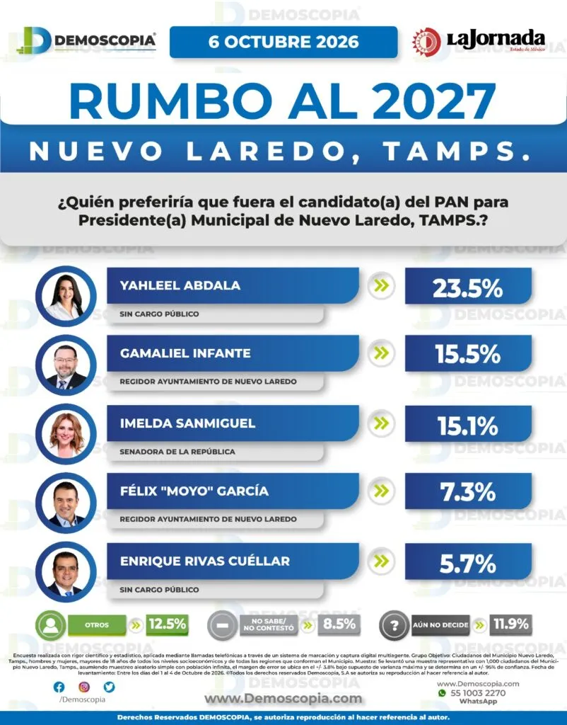 Nuevo Laredo rumbo al 2027: Morena ganaría la alcaldía; Ninfa Cantú y Pedro Lozano toman la delantera