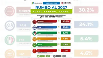 Nuevo Laredo rumbo al 2027: Morena ganaría la alcaldía; Ninfa Cantú y Pedro Lozano toman la delantera