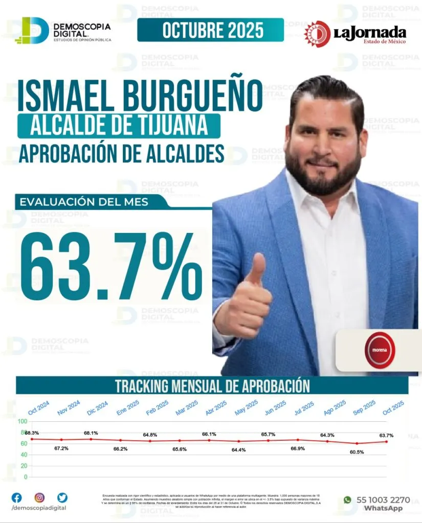 Tijuana respalda a Ismael Burgueño: obtiene 63.3 % de aprobación en octubre