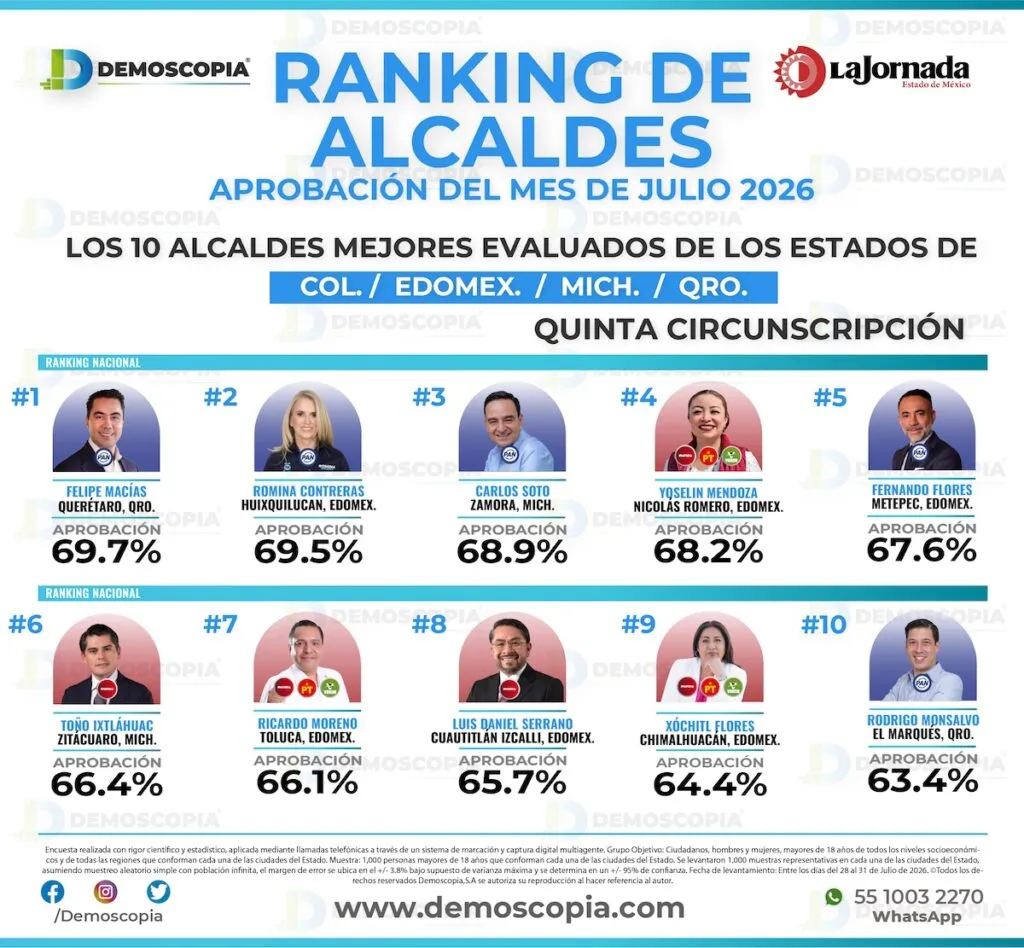 Luis Daniel Serrano alcanza 65.7% de aprobación en julio