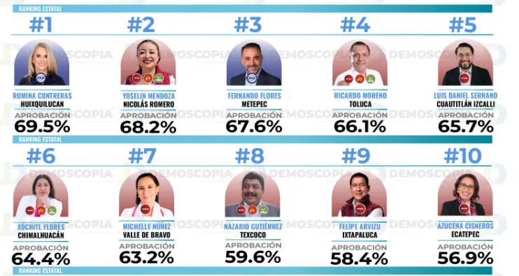 Ranking de aprobación de alcaldes del Edomex en julio 2026: Demoscopia Digital
