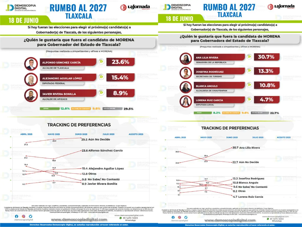 Tlaxcala rumbo al 2027: Morena con paso firme y cartas fuertes para la sucesión