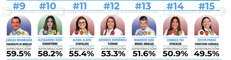 Ranking de aprobación de alcaldes de CDMX en mayo 2026: Demoscopia Digital