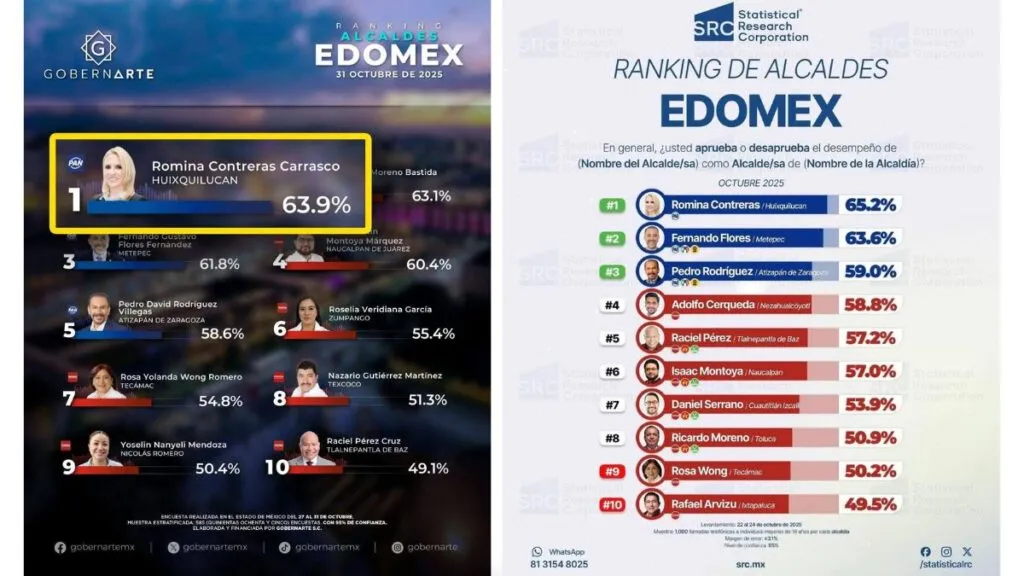 Encuestas ratifican que Romina Contreras es la mejor evaluada del Edomex