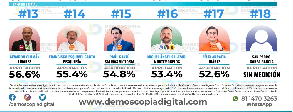Ranking de aprobación de alcaldes en septiembre: Demoscopia Digital 