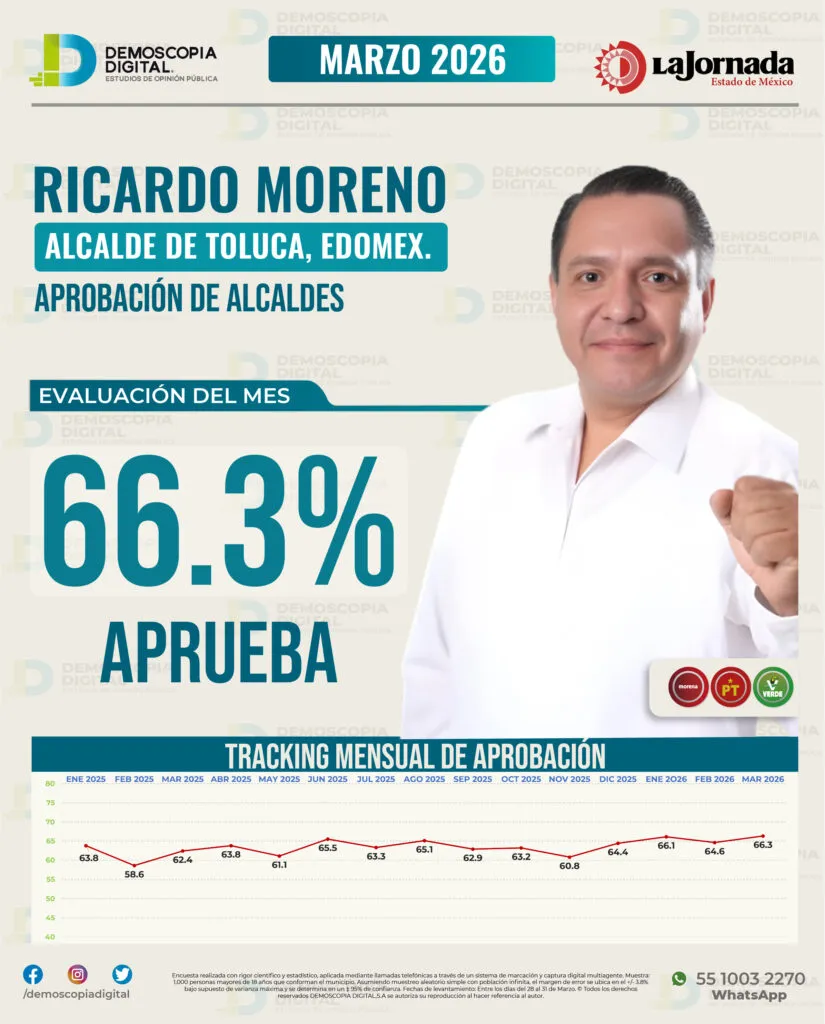 Ricardo Moreno obtiene 66.3% de aprobación como alcalde de Toluca