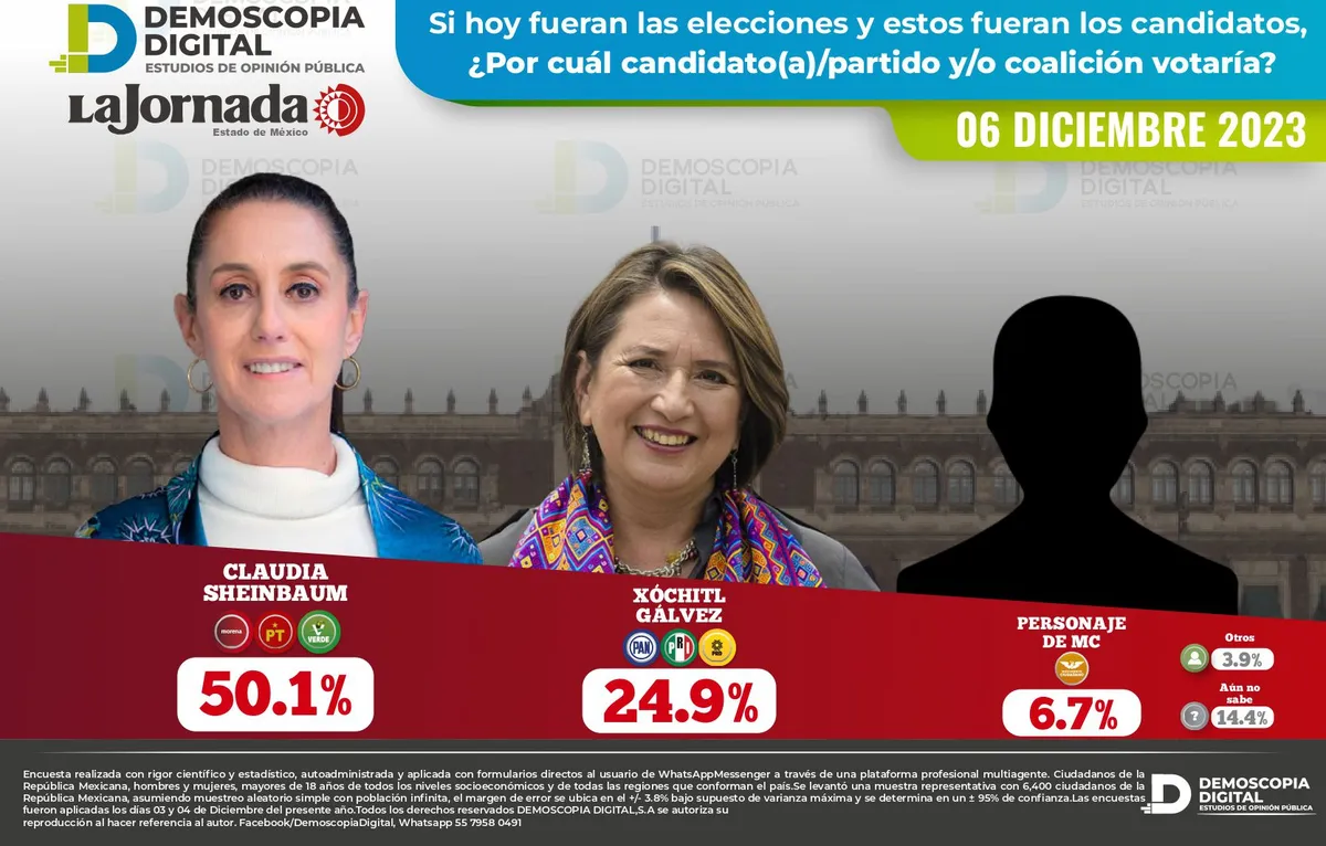 Sheinbaum incrementa su ventaja; renuncia de García le beneficia