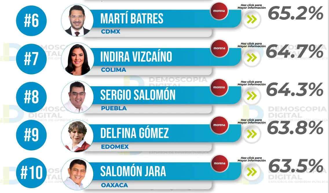 Ranking de aprobación de gobernadores octubre 2023: Demoscopia Digital