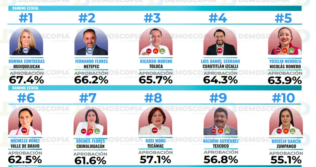 Ranking de aprobación de alcaldes del Edomex en agosto 2026: Demoscopia Digital