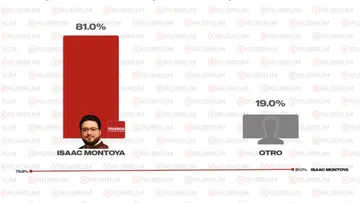 Un Gobierno de Resultados coloca a Isaac Montoya en el liderazgo de las preferencias rumbo al 2027