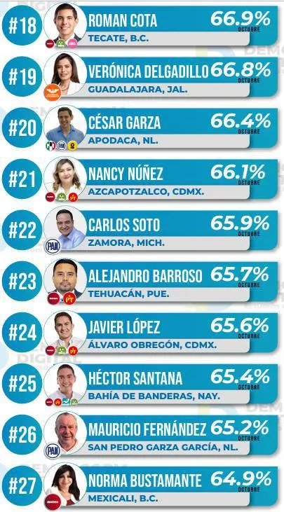Ranking de aprobación de alcaldes en octubre 2024