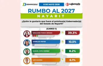Geraldine Ponce encabeza preferencias rumbo a la gubernatura de Nayarit en 2027