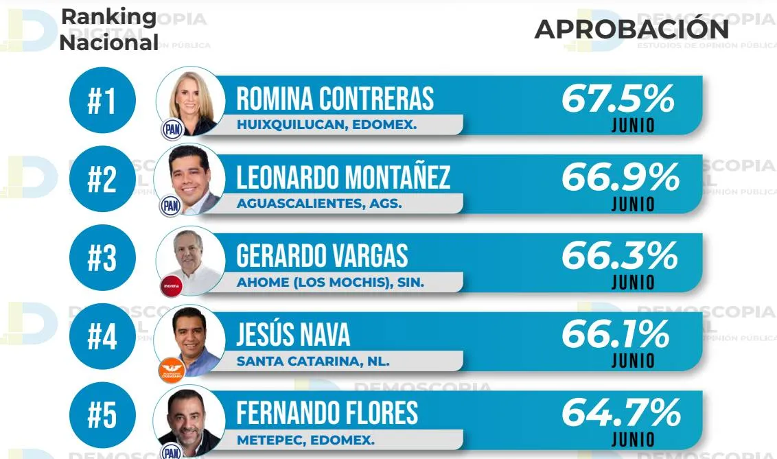 Ranking de aprobación de alcaldes junio 2023: Demoscopia Digital