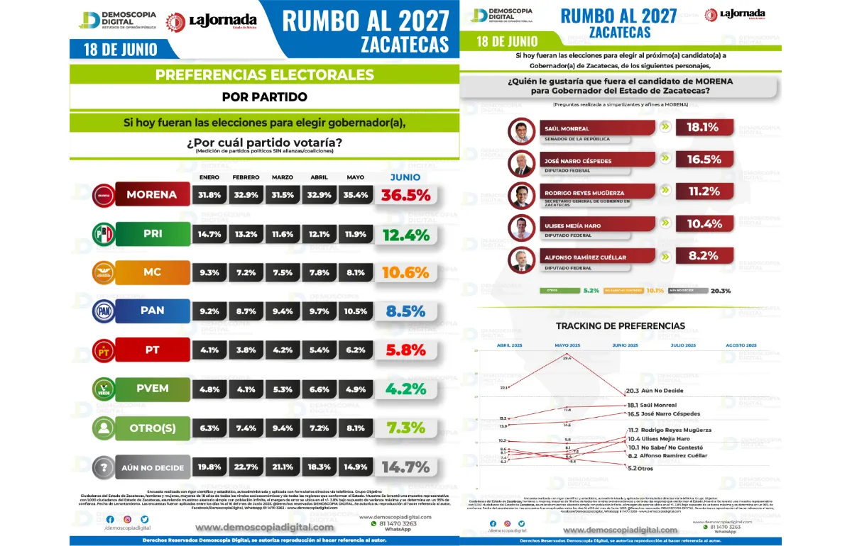 Zacatecas rumbo al 2027. Morena lidera, pero enfrenta su dilema con el apellido Monreal