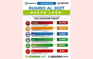Nuevo León 2027: Morena con Waldo Fernández y Clara Luz; MC con Luis Donaldo, Mariana Rodríguez y Félix Arratia se perfilan para una contienda cerrada; el PRI con Adrián de la Garza necesitaría alianzas para competir