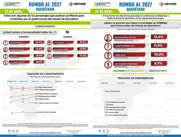 PAN consolida su dominio en Querétaro rumbo a 2027; Morena no levanta