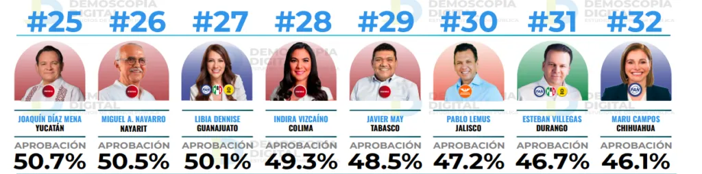 Ranking de gobernadores marzo 2026: Delfina Gómez se consolida en el Top 10 nacional