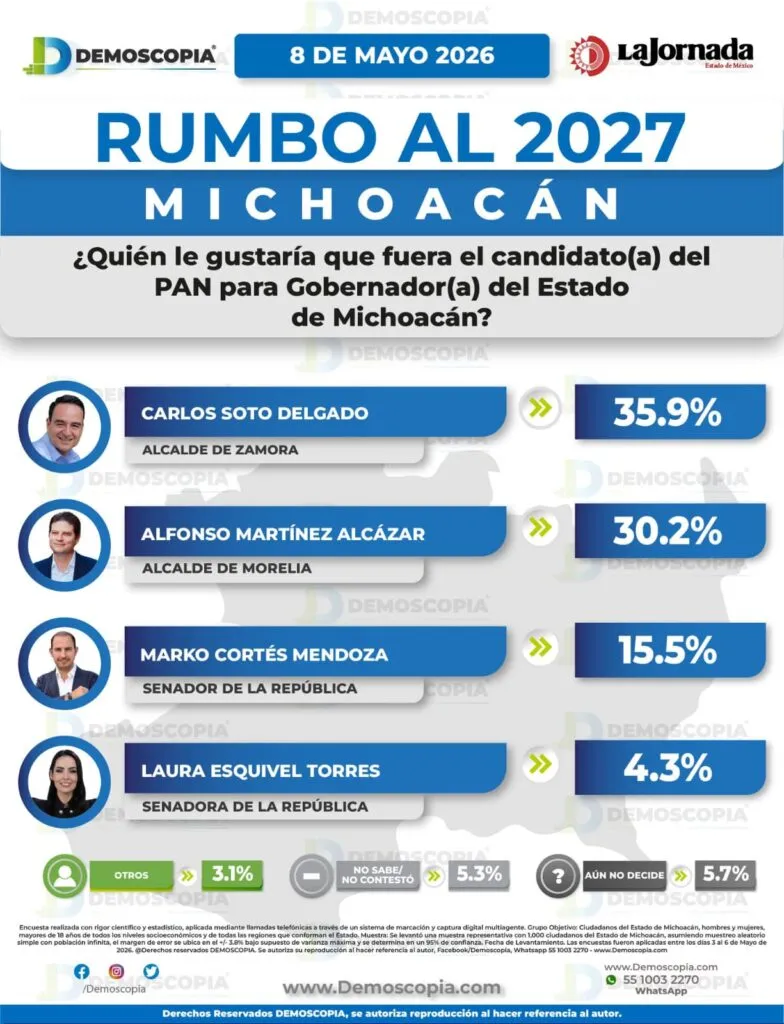 Carlos Torres Piña lidera con Morena en Michoacán; el partido mantiene ventaja electoral rumbo a 2027