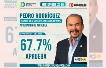 Pedro Rodríguez: 67.7% de aprobación en diciembre 2025