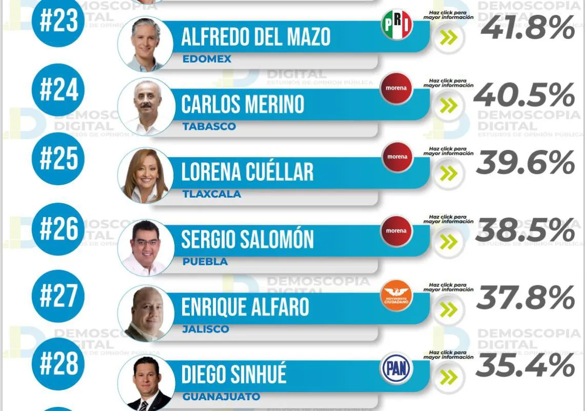 Ranking de aprobación en gobernadores, mayo 2023: Demoscopia