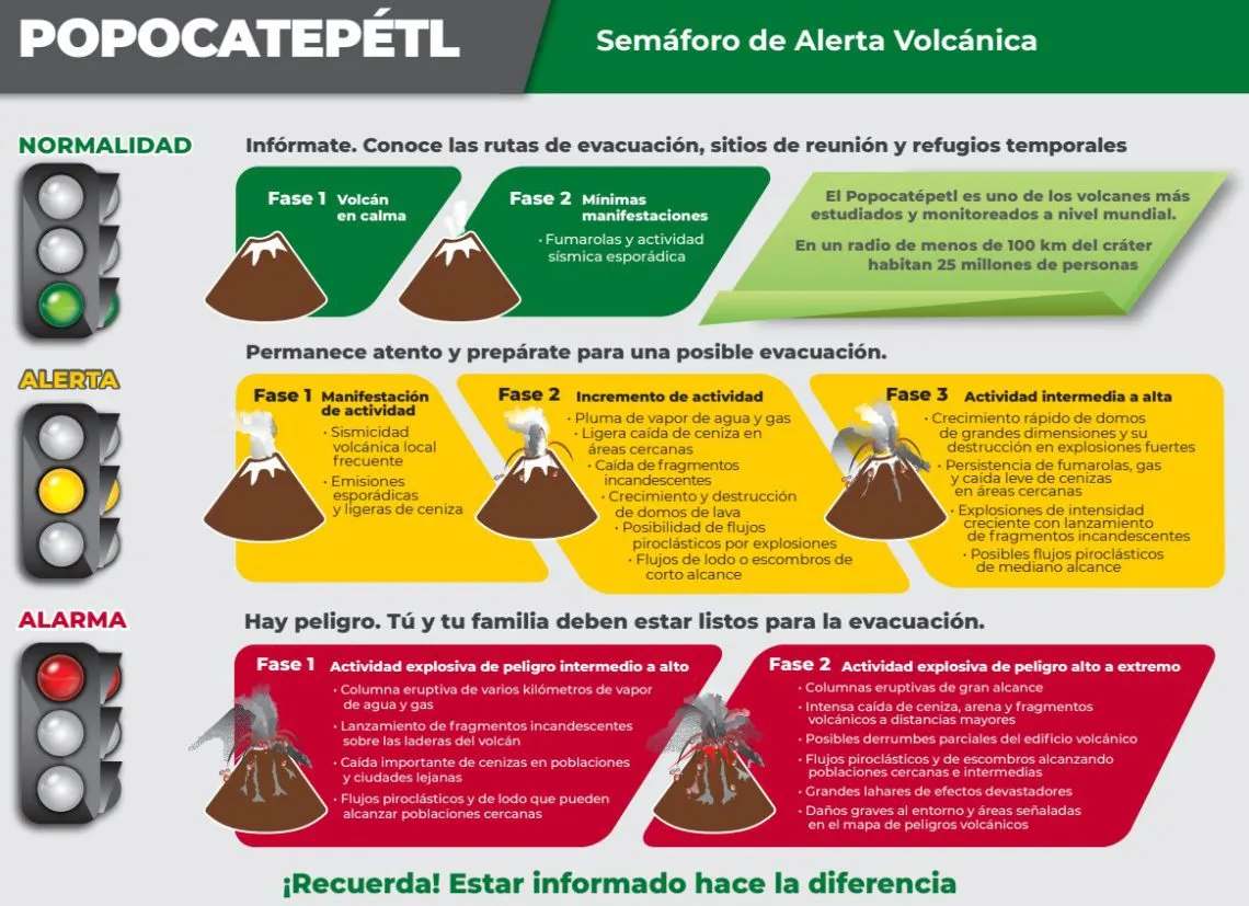 Elevan a alerta del Popocatépetl a amarillo fase 3