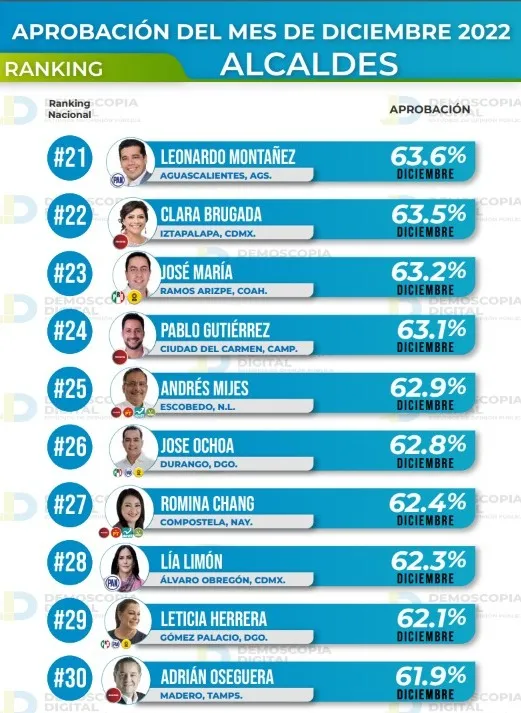 Ranking de aprobación de alcaldes diciembre 2022: Demoscopia digital