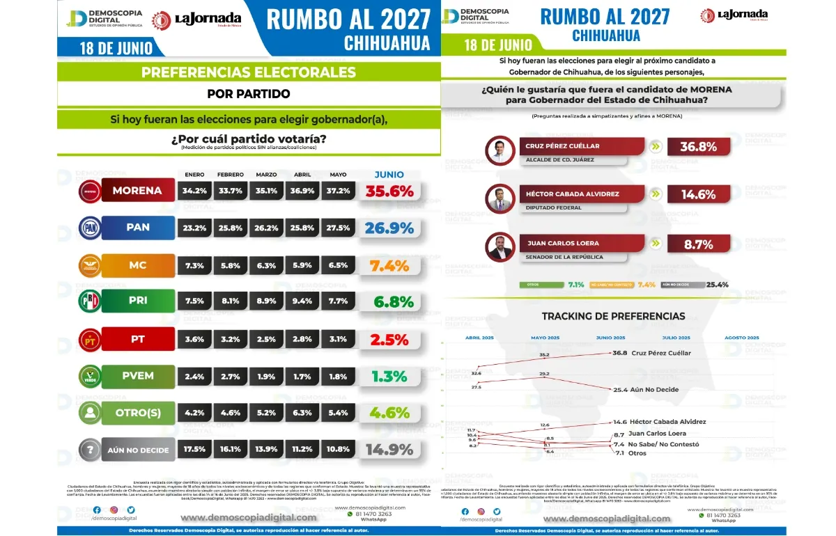 Chihuahua rumbo al 2027: Morena crece con fuerza; Cruz Pérez Cuéllar lidera preferencias 