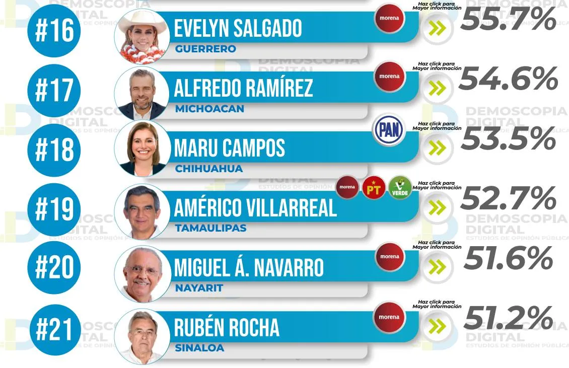 Ranking de aprobación de gobernadores junio 2023: Demoscopia Digital
