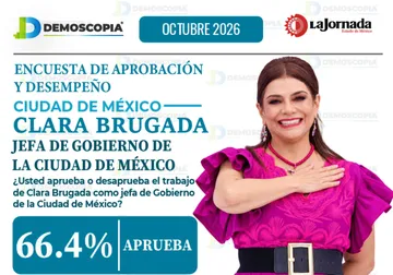 Clara Brugada alcanza 66.4% de aprobación en CDMX